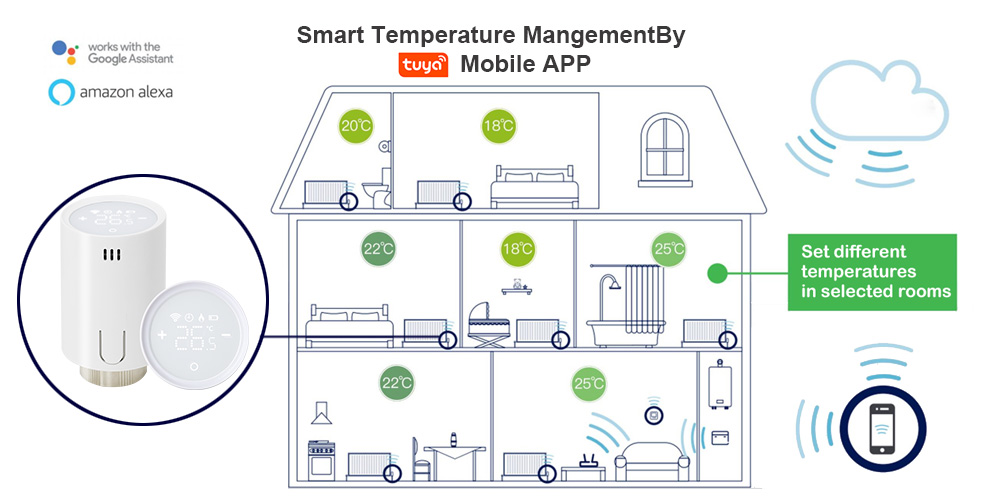 Control home radiator thermostats individully anytime anywhere