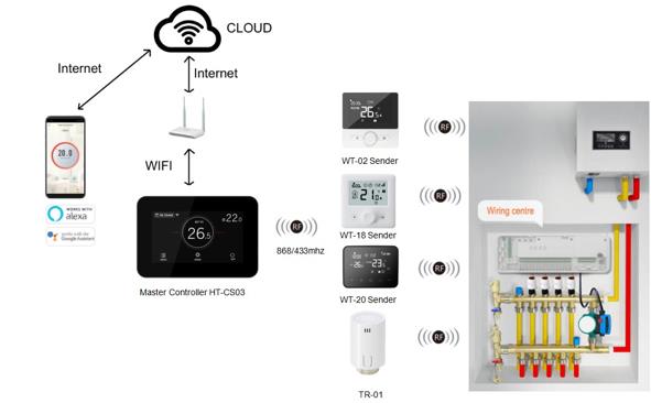  8 zones wireless central control box for multi zone heating control