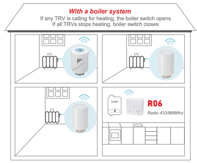 Smarter TRV and boiler linkage solutions