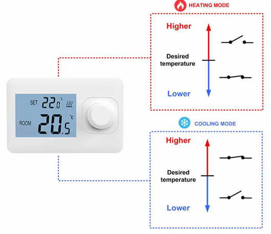 Thermostat with cooling mode & heating mode