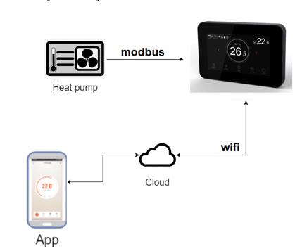 220Vac Wall mounted smart Modbus thermostat