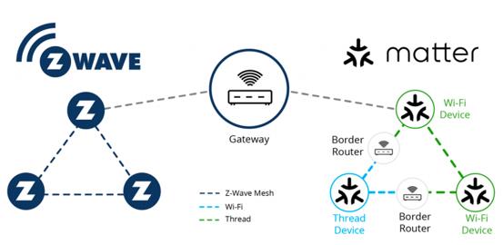 Z-Wave Plus Smart Thermostats for Climate Control