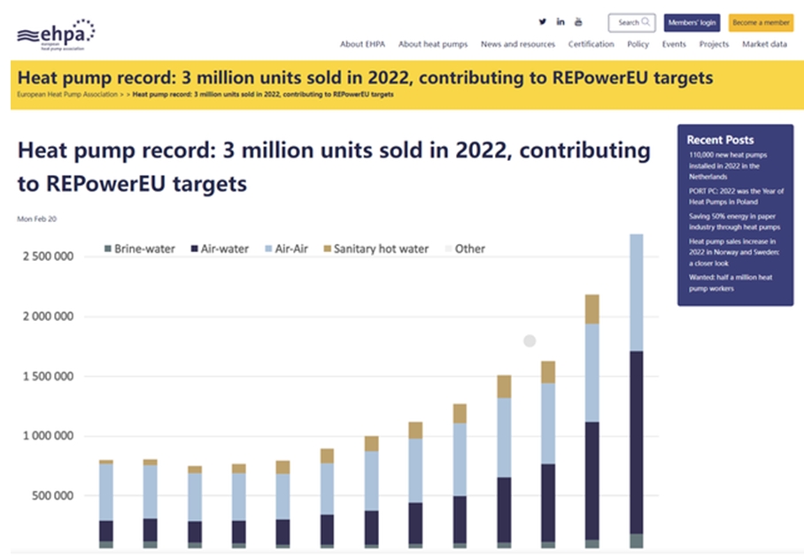 European Heat Pump Sales and Growth Reached High Record