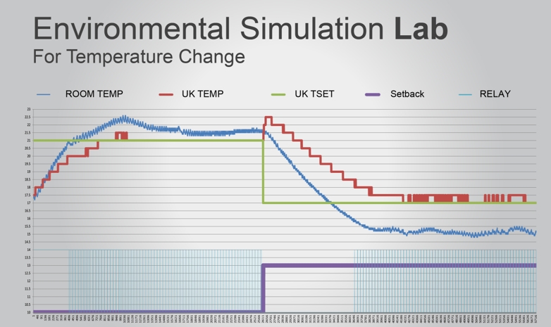 Perfect experimental test equipment & environment