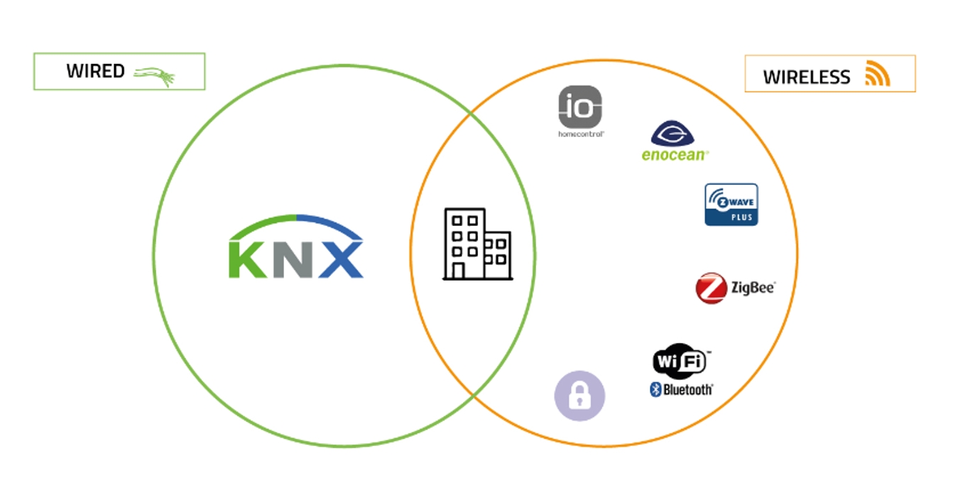 Options to Consider the KNX Thermostat