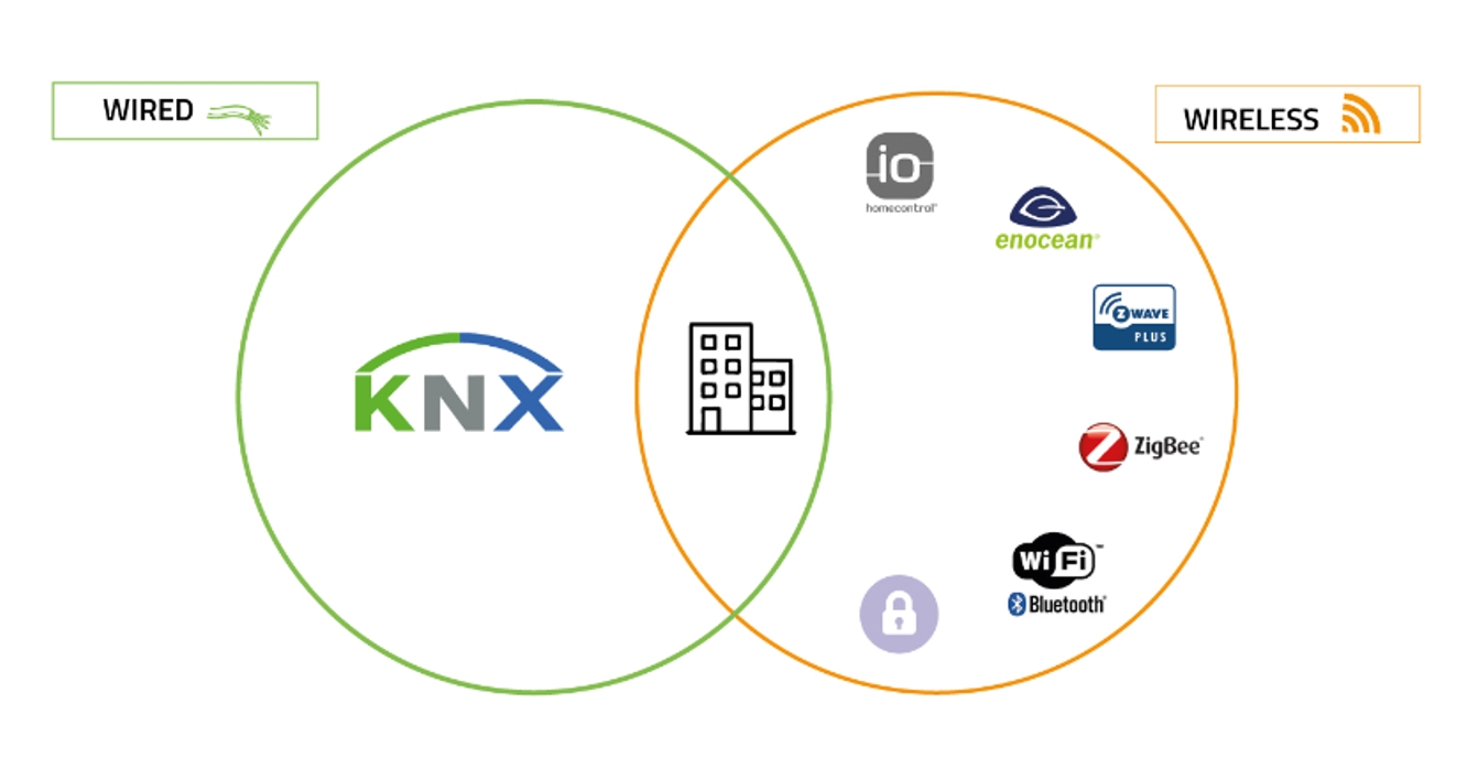 Options to Consider the KNX Thermostat