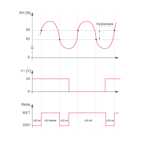 Technical graph showing the 5% RH hysteresis and relay switching logic of the ES-02 condensation monitor