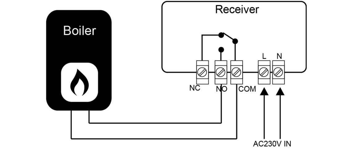 Wireless boiler thermostat receiver wiring diagram showing Dry Contact COM NO NC terminals for European gas boilers