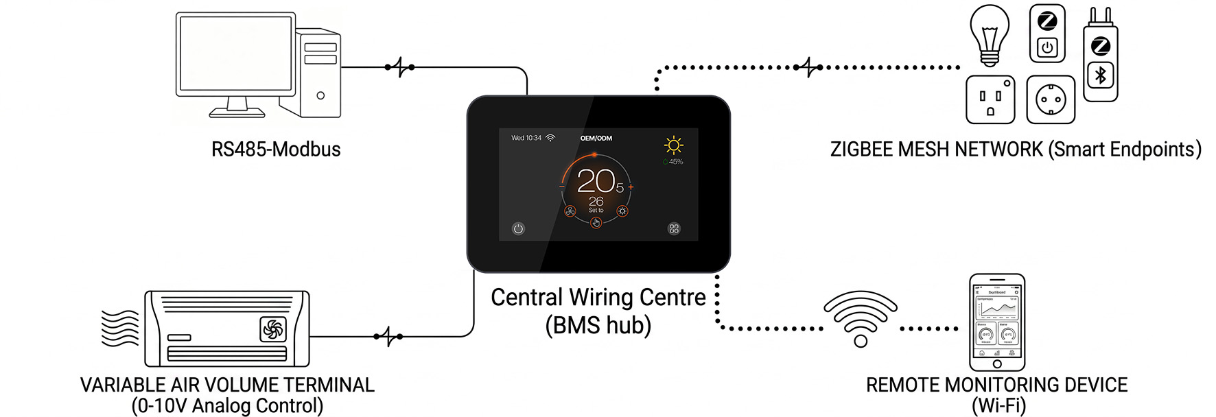 Multi-Protocol HVAC Central Control System Architecture Overview Smart HVAC central controller integrated with RS485 Modbus, 0-10V, Zigbee, and Wi-Fi networks