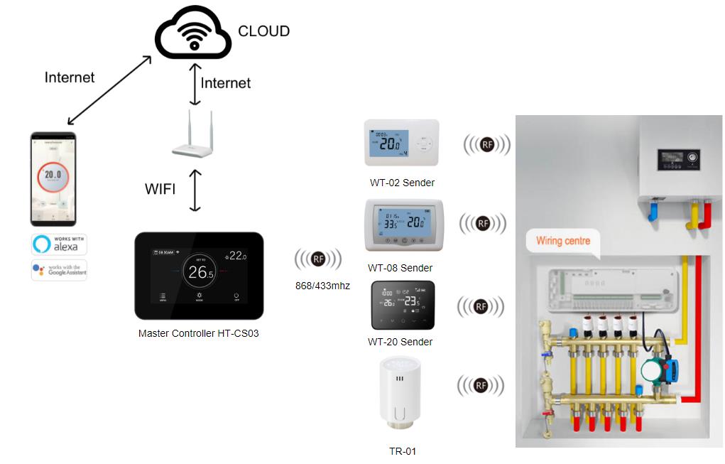 Multi-zone hydronic floor heating master slave thermostat solution architecture with HT-CS03 master controller and wireless wiring centre