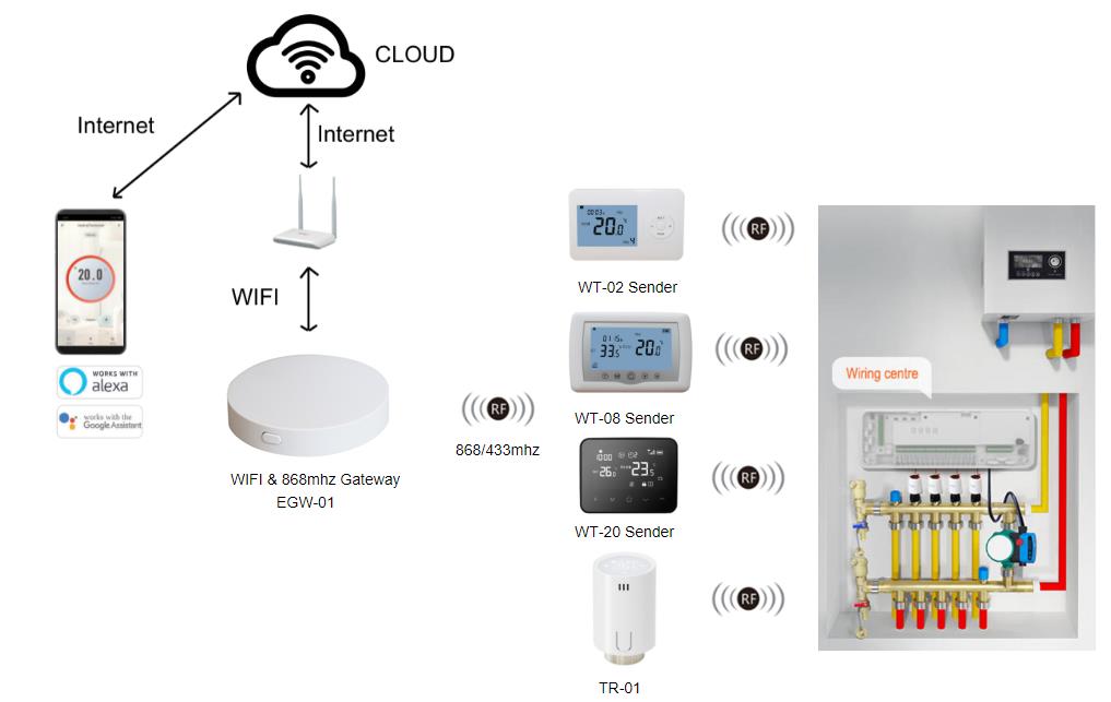 Multi-Zone Hydronic Heating: Smart Gateway & Slave Thermostat Solution for Modern HVAC Integration