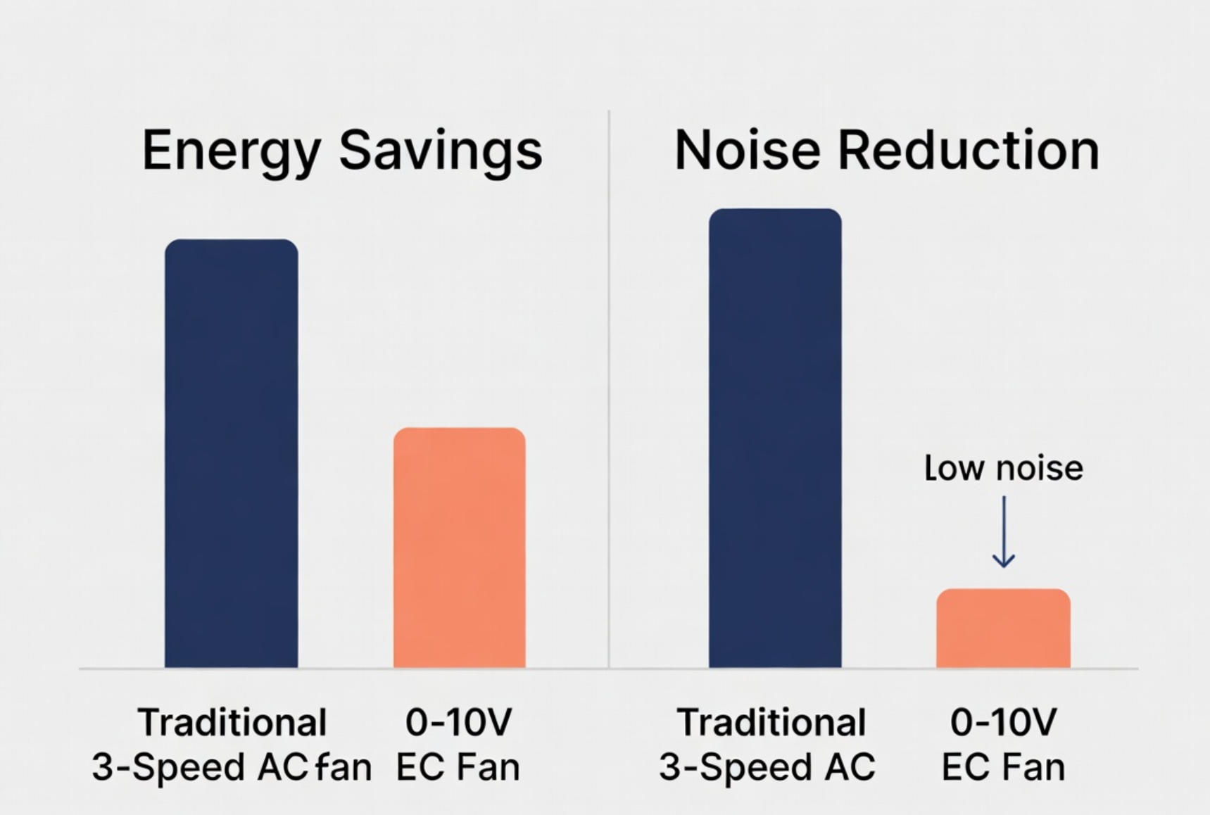 0-10V EC fan vs traditional 3-speed AC fan performance comparison Energy savings and noise reduction comparison: 0-10V EC fan vs traditional 3-speed AC fanEnergy savings and noise reduction comparison: 0-10V EC fan vs traditional 3-speed AC fan