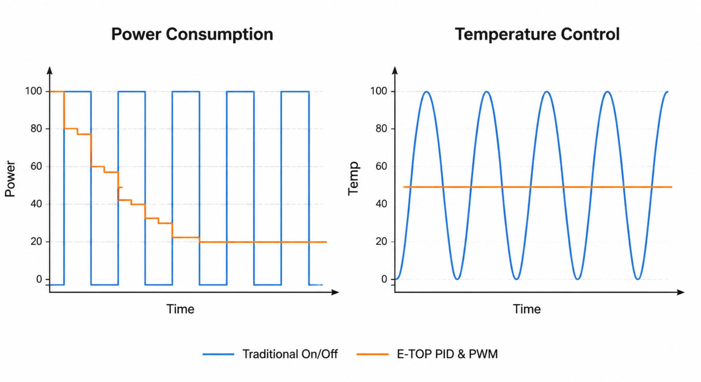 PID vs Traditional Thermostat Temperature Graph Comparison Comparison graph showing traditional wavy on/off heating control versus flat smooth PID PWM temperature control