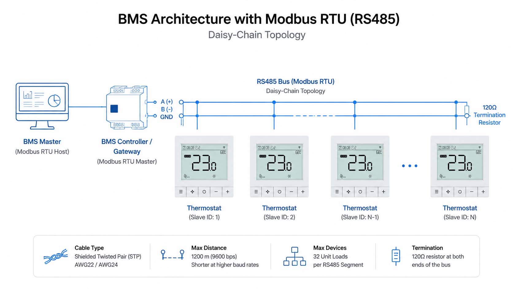 Modbus RTU RS485 Thermostat BMS Architecture BMS master controller connected to Modbus RS485 thermostats in a daisy-chain
