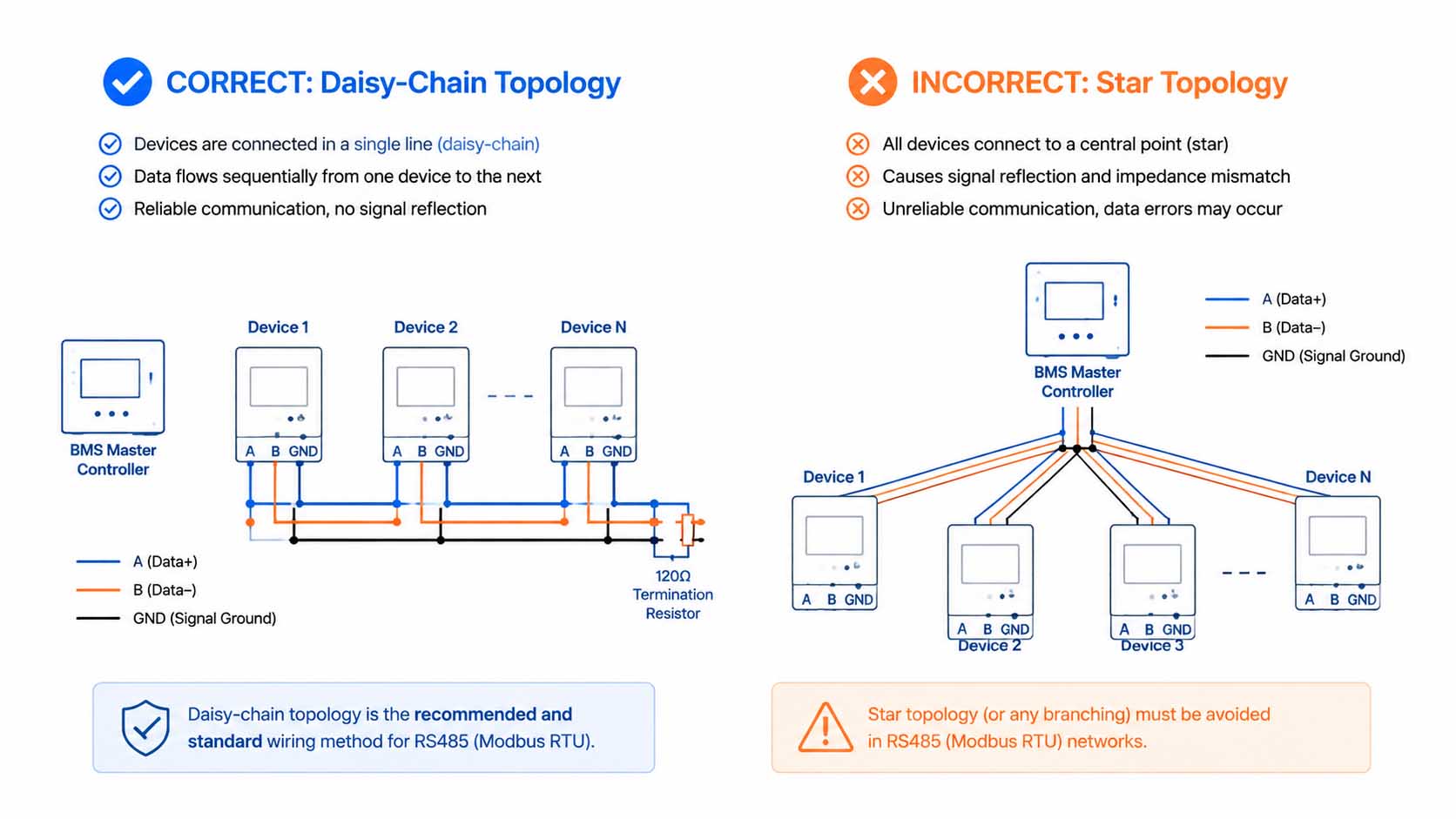 Correct Daisy-Chain vs Incorrect Star Wiring Correct daisy-chain vs incorrect star wiring topology for RS485 thermostats.