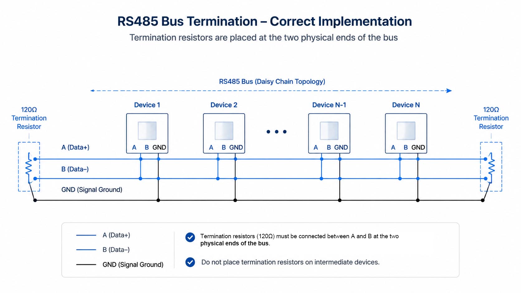 120-Ohm Termination Resistor Placement 120-ohm termination resistor placement at the physical ends of an RS485 bus