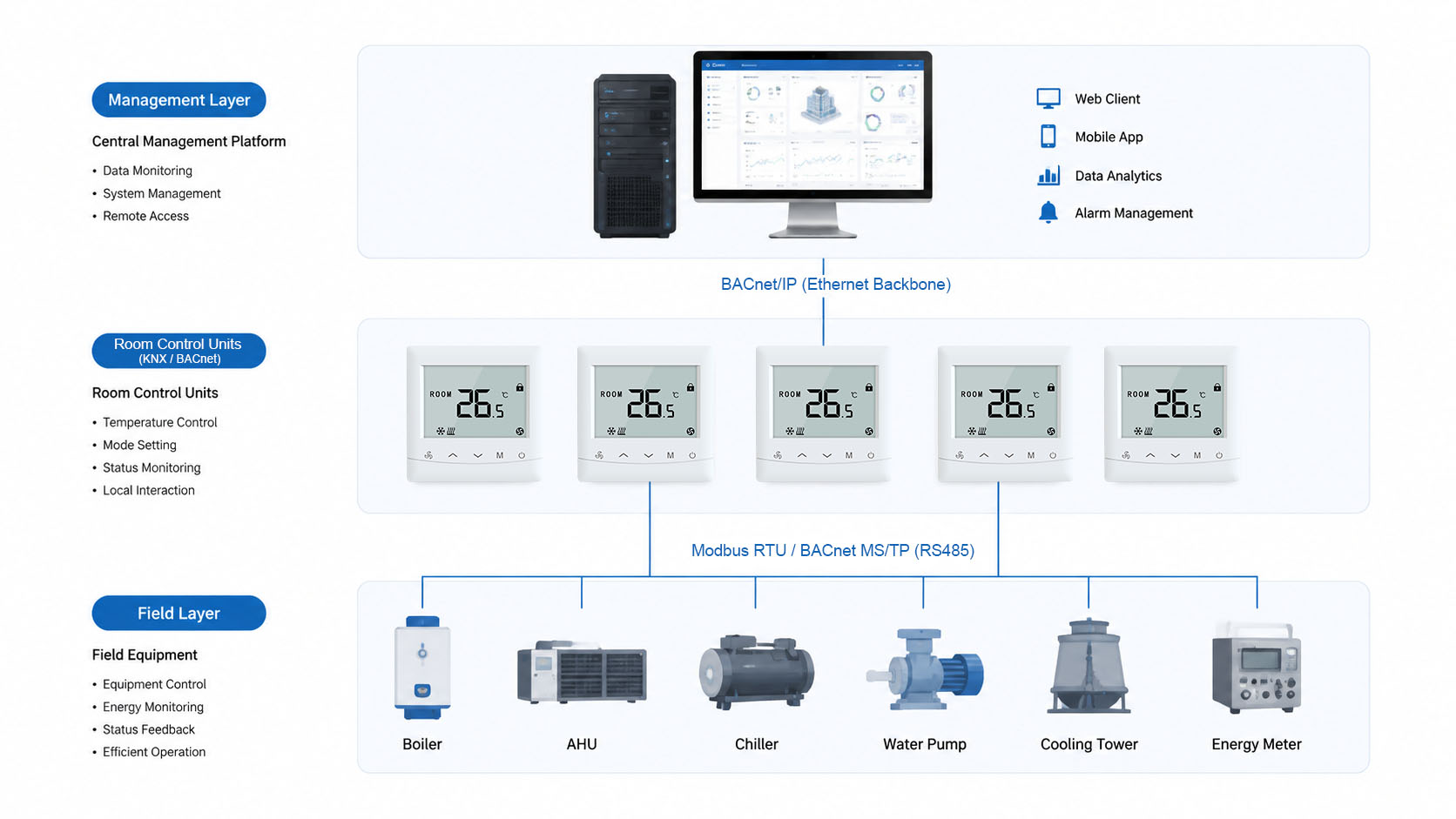 System Architecture Diagram for BACnet, KNX, and Modbus Integration of BACnet KNX and Modbus in Building Automation