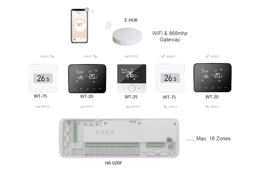 Multi-zone UFH wiring centre and smart thermostats for wholesalers