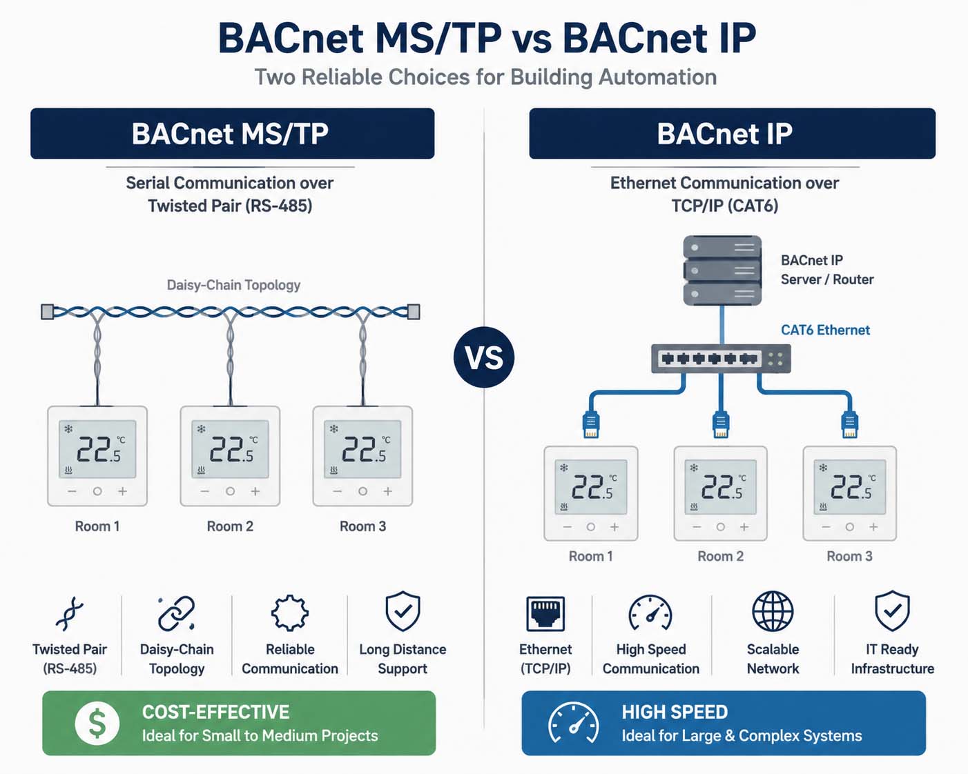 BACnet MS/TP vs BACnet IP Infographic Comprehensive comparison infographic between BACnet MSTP daisy-chain and BACnet IP ethernet architectures for building automation
