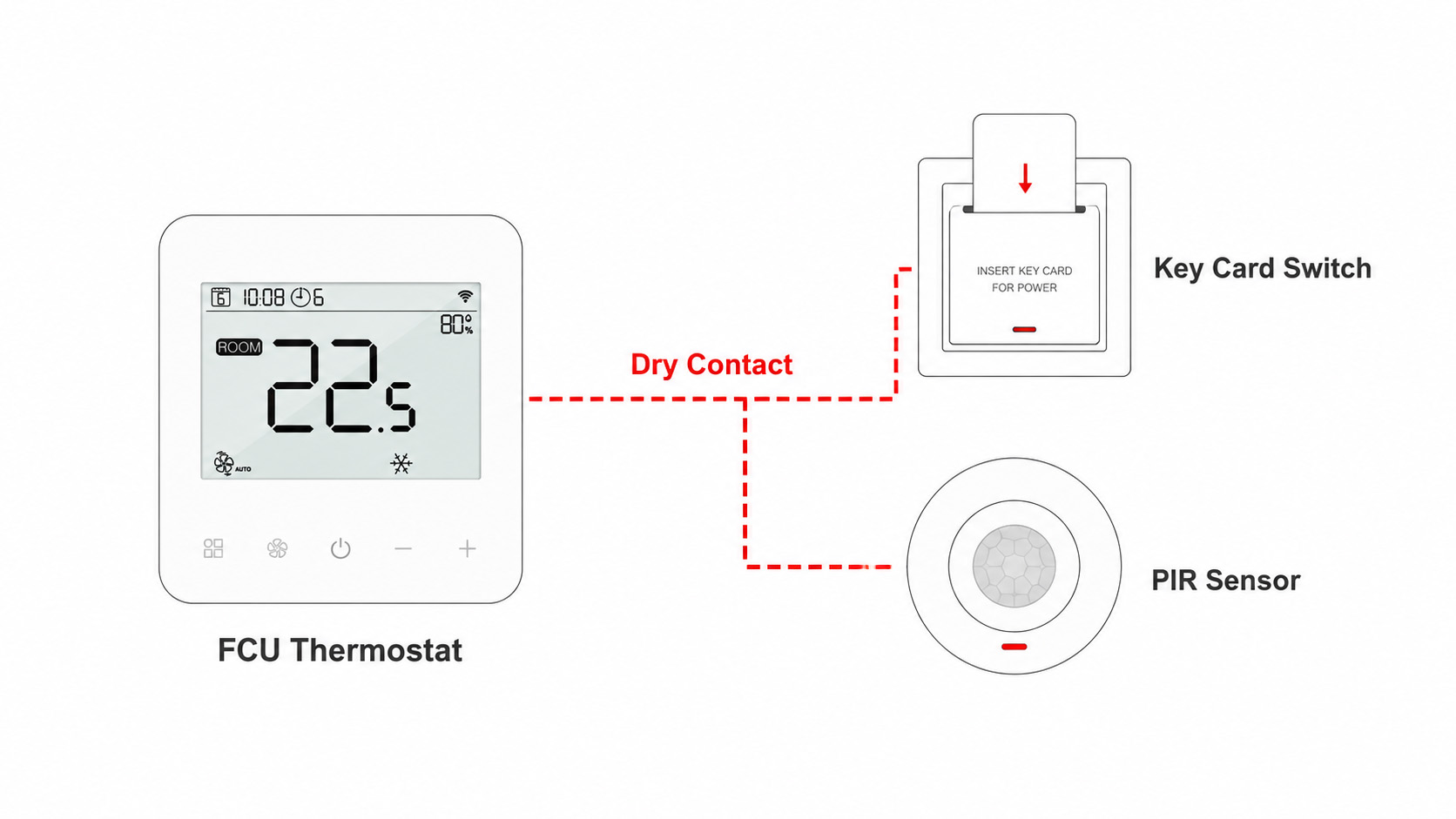 FCU Thermostat Dry Contact Wiring Diagram Technical wiring diagram showing how an FCU thermostat connects to a hotel key card switch via dry contact terminals