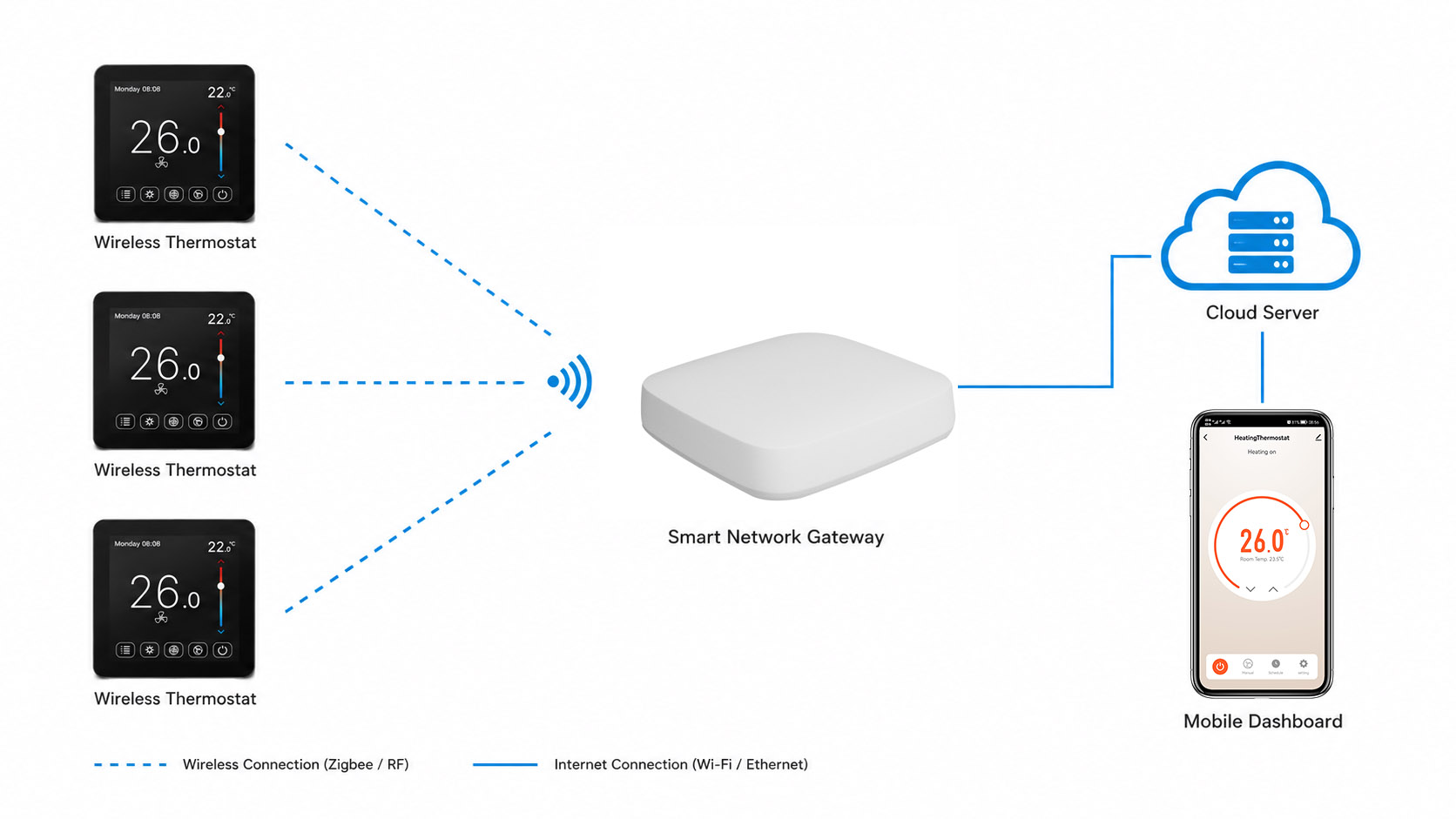 Technical diagram showing multiple wireless thermostats connecting to a central smart gateway for cloud-based commercial HVAC control